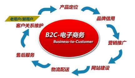 B2B与B2C的核心区别及跨境B2B电商的挑战——基于商务信息服务的视角